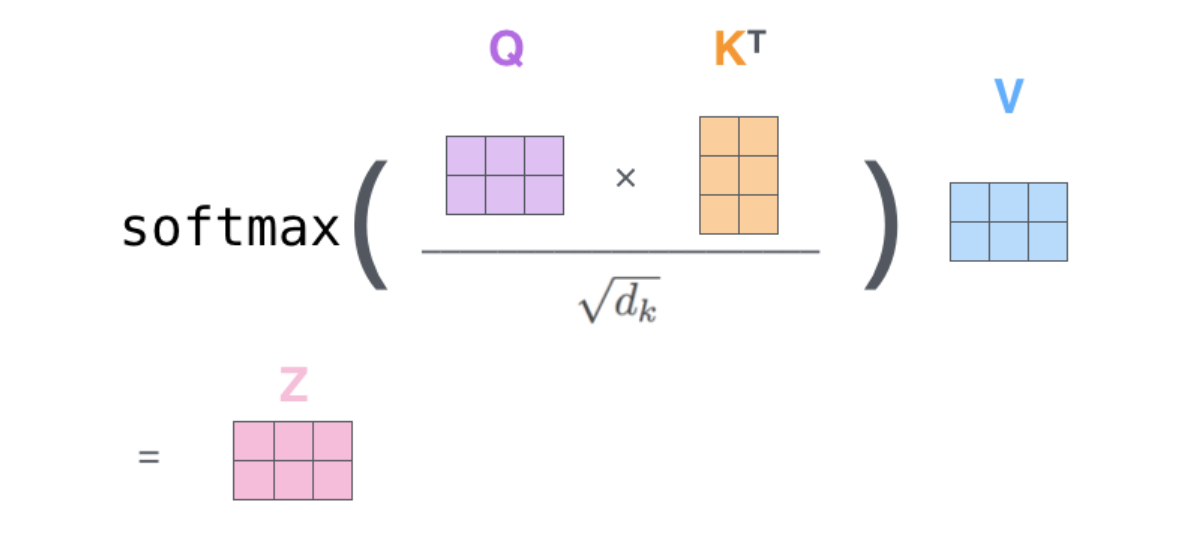 源自:《A Survey of Transformers》复旦大学 邱锡鹏教授
